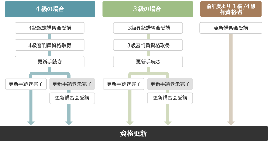 資格更新の流れ